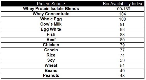 NUTRITIONOLOGY: PROTEIN BIOLOGICAL VALUE…..SAY WHAT?? | THENATTYBROFESSOR
