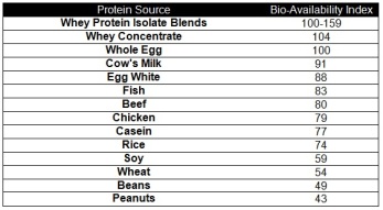 BV protein chart
